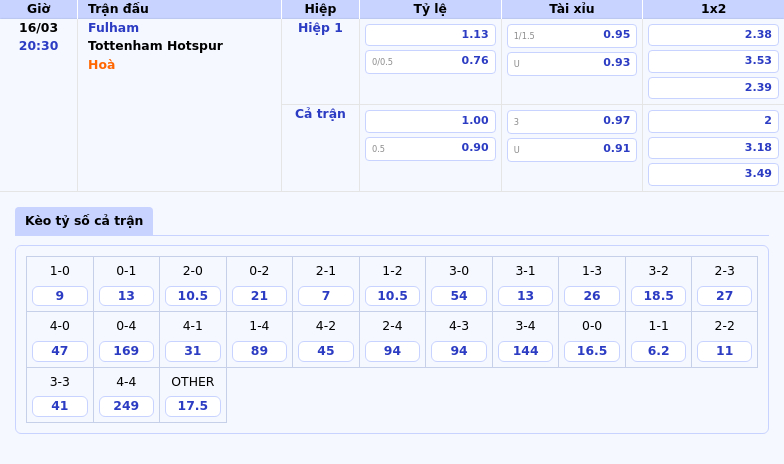 Nhận định soi kèo Fulham vs Tottenham Hotspur Cuộc chiến cân não tại Ngoại hạng Anh 2 Thông tin bảng tỷ lệ kèo bóng đá Fulham vs Tottenham Hotspur