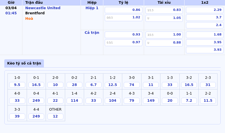 Nhận định Newcastle United vs Brentford Lợi thế sân nhà sẽ giúp Chích chòe tiếp tục thăng hoa 2 Thông tin bảng tỷ lệ kèo bóng đá Newcastle United vs Brentford