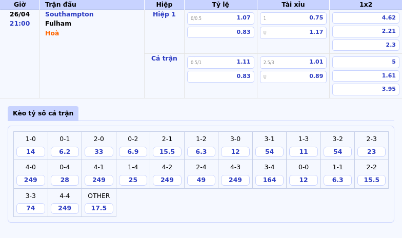 Nhận định soi kèo Southampton vs Fulham Tranh tài căng thẳng tại St Marys 2 Thông tin bảng tỷ lệ kèo bóng đá Southampton vs Fulham
