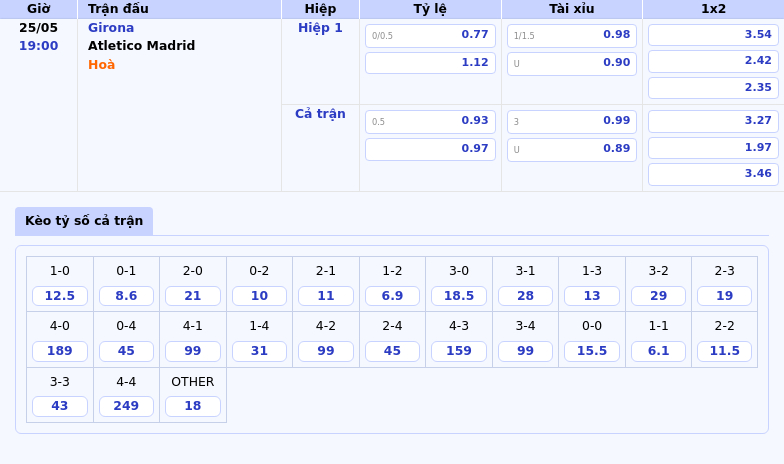 Soi kèo Girona vs Atletico Madrid Tâm điểm vòng đấu với lợi thế cho Simeone và các học trò 2 Thông tin bảng tỷ lệ kèo bóng đá Girona vs Atletico Madrid