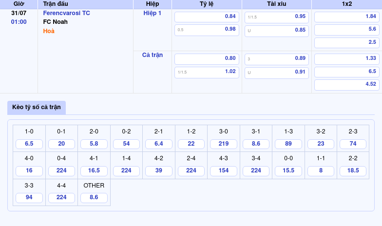 Nhận định Ferencvarosi TC vs FC Noah Thử thách cho đội khách 2 Thông tin bảng tỷ lệ kèo bóng đá Ferencvarosi TC vs FC Noah
