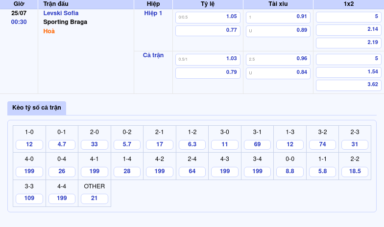 Nhận định soi kèo Levski Sofia vs Sporting Braga Thử thách lớn từ đại diện Bồ Đào Nha 2 Thông tin bảng tỷ lệ kèo bóng đá Levski Sofia vs Sporting Braga